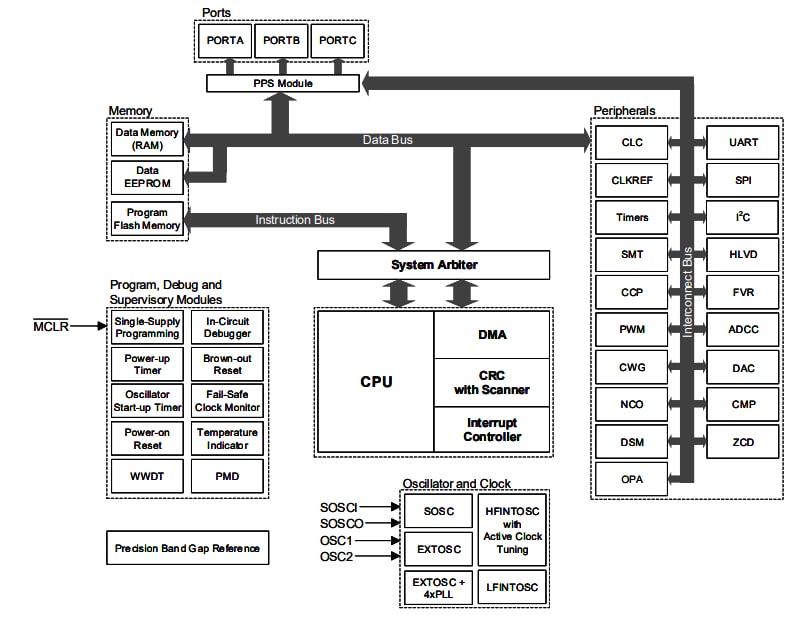Block Diagram - Microchip Technology PIC18-Q41 MCUs